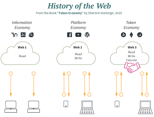 History of the Web